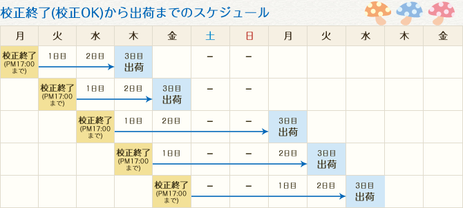 校正終了(校正OK)から出荷までのスケジュール